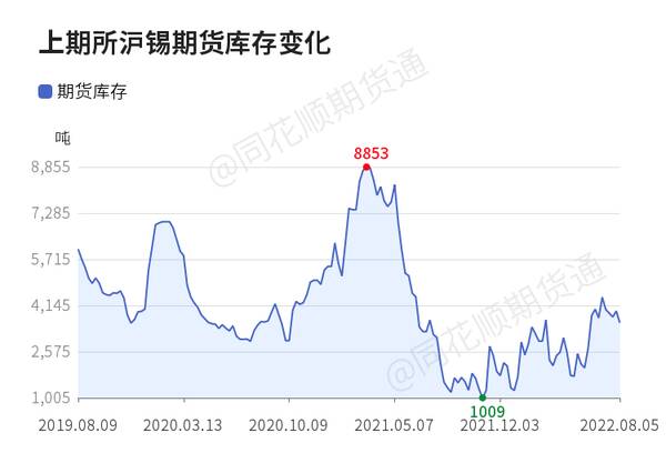 沪锡价格突然下跌，「收评」沪锡日内上涨2.83%机构称锡供应宽松消费相对疲弱