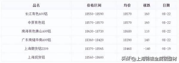 2022年4月份铝锭价格行情，8月2日铝锭价格行情