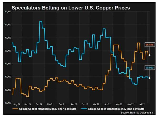 铜严重低估的股票，“铜博士”反弹无力？衰退预期渐强投机者押注铜价走低