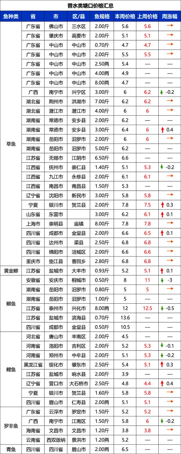 鱼价暴涨原因是，跌价潮？鱼价“跌惨”，猪价、蛋价涨跌拉锯，麦价寻底！咋了