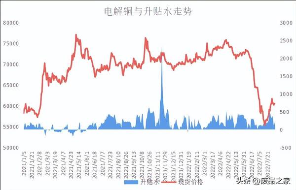 2006年沪铜期货大涨，下周铜价震荡运行概率较大。沪铜主力5.75-6.1万，废铜5.35-5.7万