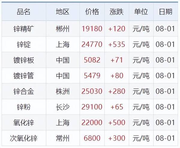 铅锌金属价格，8月1日铜铅铝锌等原材料价格是多少