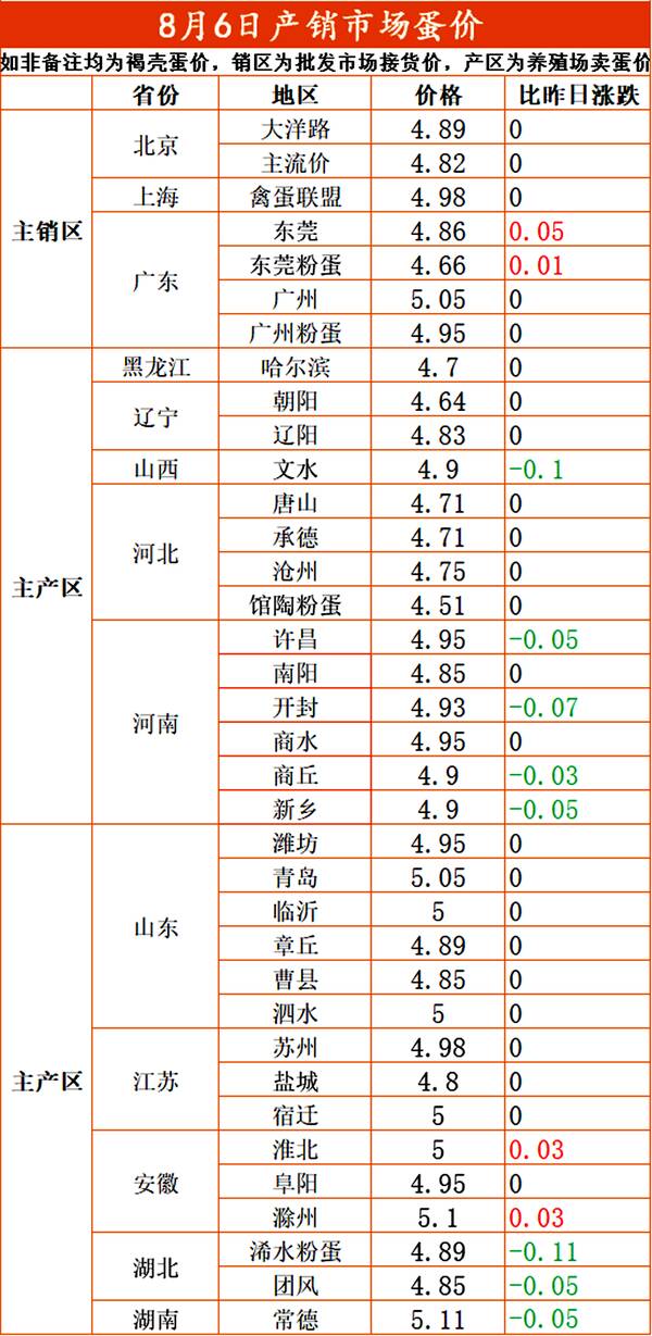 鱼价暴涨原因是，跌价潮？鱼价“跌惨”，猪价、蛋价涨跌拉锯，麦价寻底！咋了