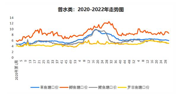 鱼价暴涨原因是，跌价潮？鱼价“跌惨”，猪价、蛋价涨跌拉锯，麦价寻底！咋了