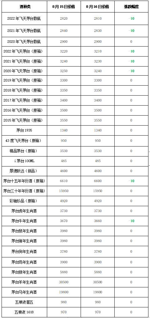 2022年9月12号飞天茅台行情价，2022年8月29日飞天茅台市场行情