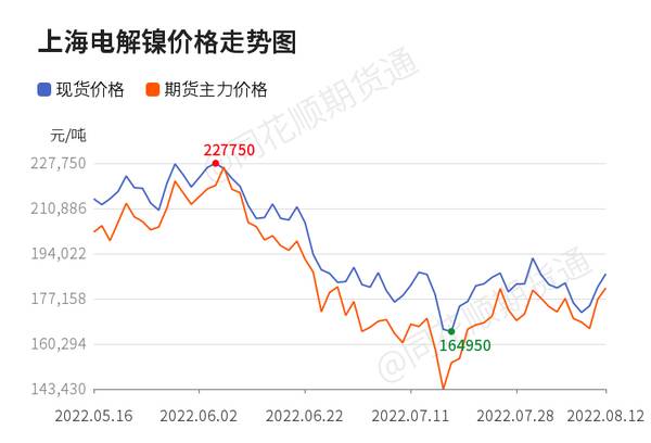 沪锡价格突然下跌，「收评」沪锡日内上涨2.83%机构称锡供应宽松消费相对疲弱