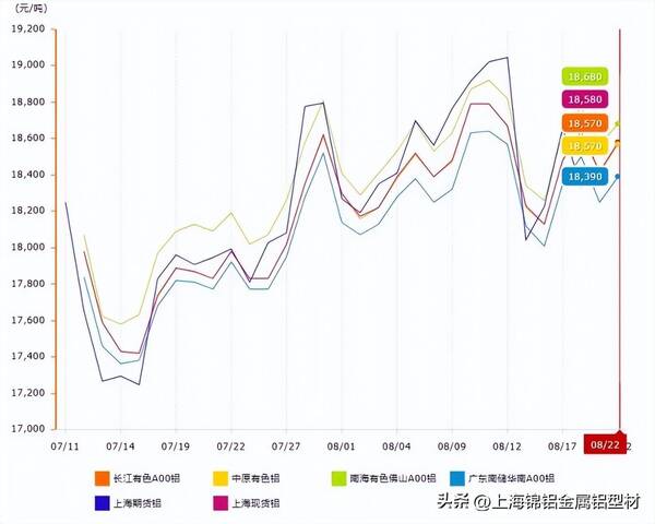 2022年4月份铝锭价格行情，8月2日铝锭价格行情