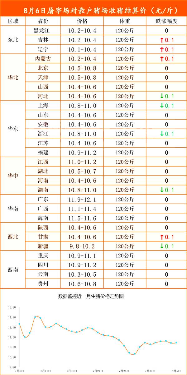 鱼价暴涨原因是，跌价潮？鱼价“跌惨”，猪价、蛋价涨跌拉锯，麦价寻底！咋了