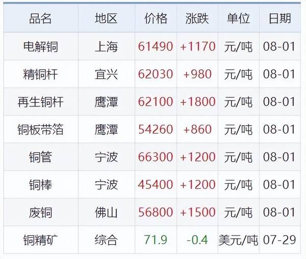 铅锌金属价格，8月1日铜铅铝锌等原材料价格是多少