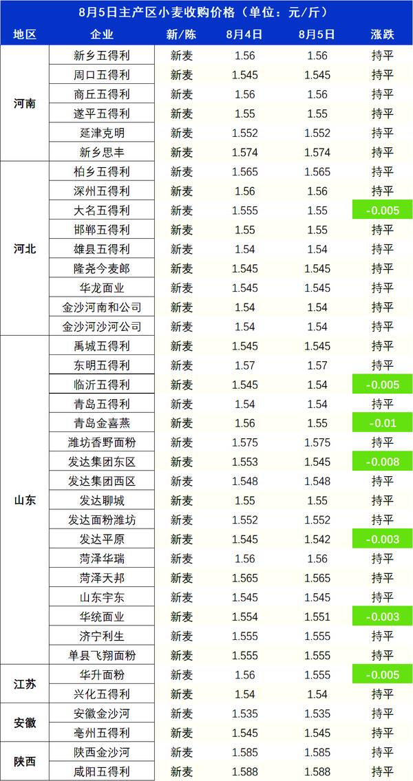 鱼价暴涨原因是，跌价潮？鱼价“跌惨”，猪价、蛋价涨跌拉锯，麦价寻底！咋了