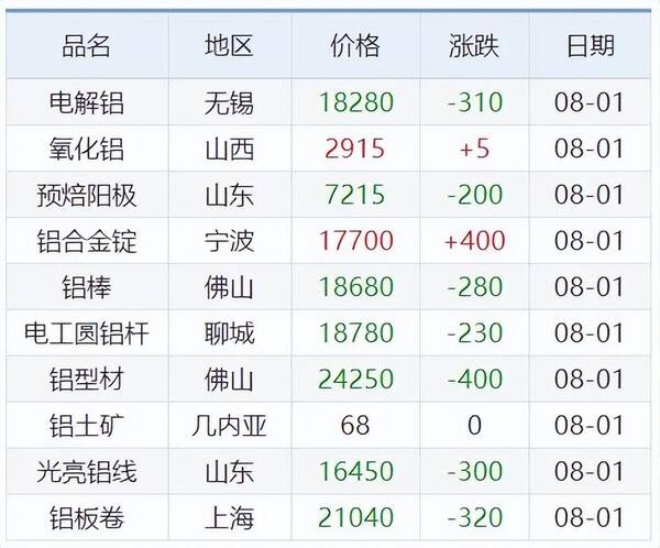 铅锌金属价格，8月1日铜铅铝锌等原材料价格是多少