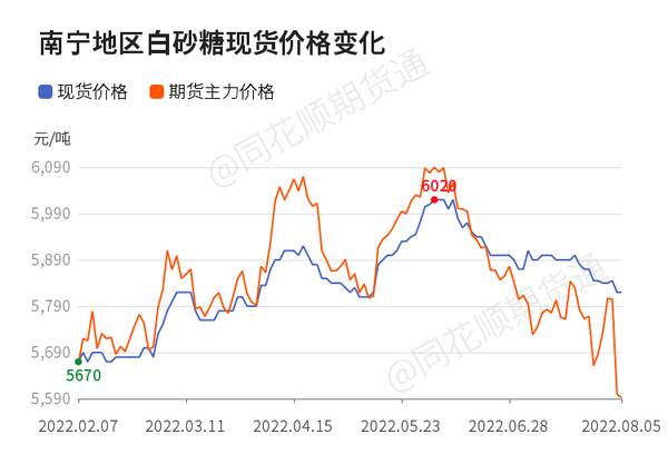 白糖下半年趋势，「收评」白糖日内下跌0.43%机构称白糖持续下跌
