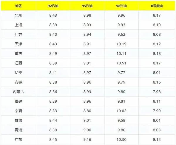 8月26日92号汽油价格，今日油价98汽油价格调整最新消息