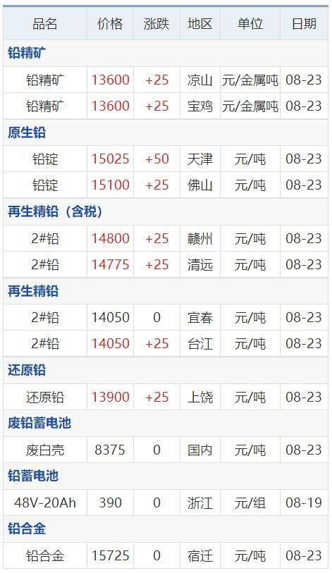 长江有色金属网4月10日铝锭价，8月23日铜铅铝锌等原材料价格