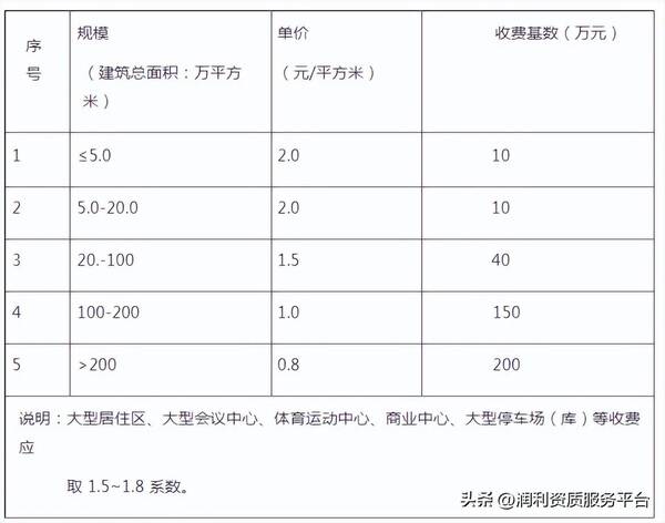 四川省工程造价咨询服务收费标准，全过程工程咨询费用标准