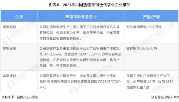 热镀锌，2022年中国热镀锌钢板行业市场现状及竞争格局分析论文