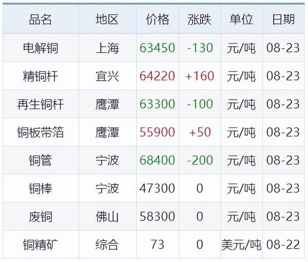 长江有色金属网4月10日铝锭价，8月23日铜铅铝锌等原材料价格