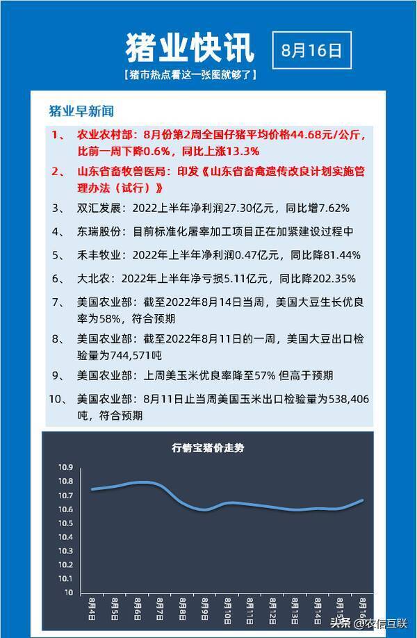 【财经数据】全国农贸市场仔猪价格已同比上涨95%，8月份第2周全国仔猪价格44.68元/公斤，环比下降0.6%！看跌后市？