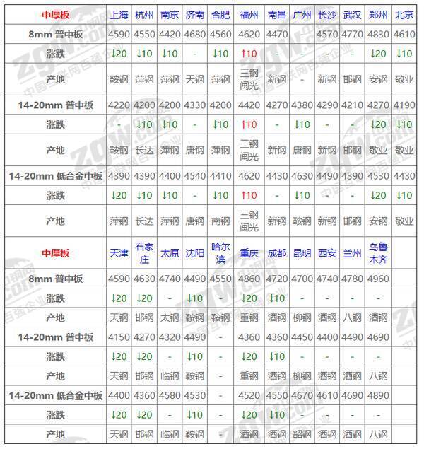 10日钢材价格！调价：跌80！11家钢厂都在跌什么意思？10日钢材价格！调价：跌80！11家钢厂都在跌