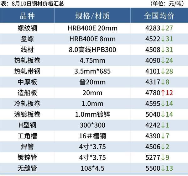 10日钢材价格！调价：跌80！11家钢厂都在跌什么意思？10日钢材价格！调价：跌80！11家钢厂都在跌