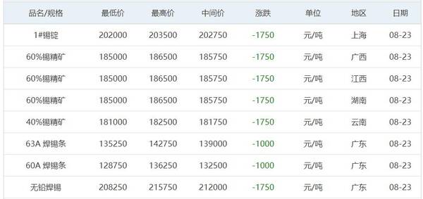 长江有色金属网4月10日铝锭价，8月23日铜铅铝锌等原材料价格