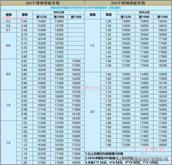 今天不锈钢板304价格最新价格表，304不锈钢价格涨幅