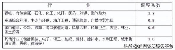 四川省工程造价咨询服务收费标准，全过程工程咨询费用标准
