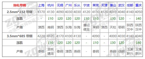 10日钢材价格！调价：跌80！11家钢厂都在跌什么意思？10日钢材价格！调价：跌80！11家钢厂都在跌