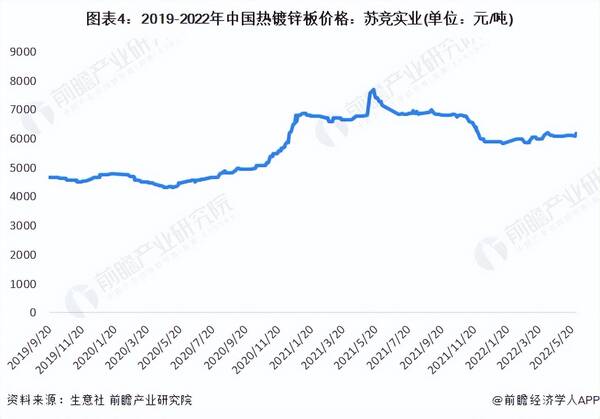 热镀锌，2022年中国热镀锌钢板行业市场现状及竞争格局分析论文