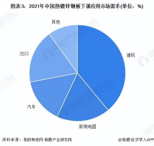 热镀锌，2022年中国热镀锌钢板行业市场现状及竞争格局分析论文