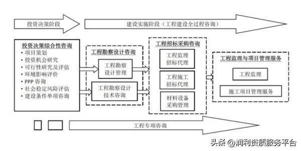 四川省工程造价咨询服务收费标准，全过程工程咨询费用标准