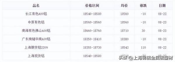 2022年5月30日铝锭价格，铝锭价格8月3日铝价