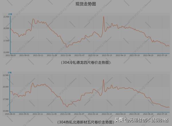 今天不锈钢板304价格最新价格表，304不锈钢价格涨幅