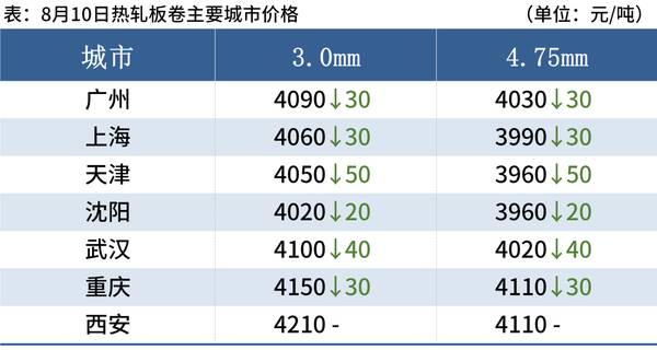 10日钢材价格！调价：跌80！11家钢厂都在跌什么意思？10日钢材价格！调价：跌80！11家钢厂都在跌