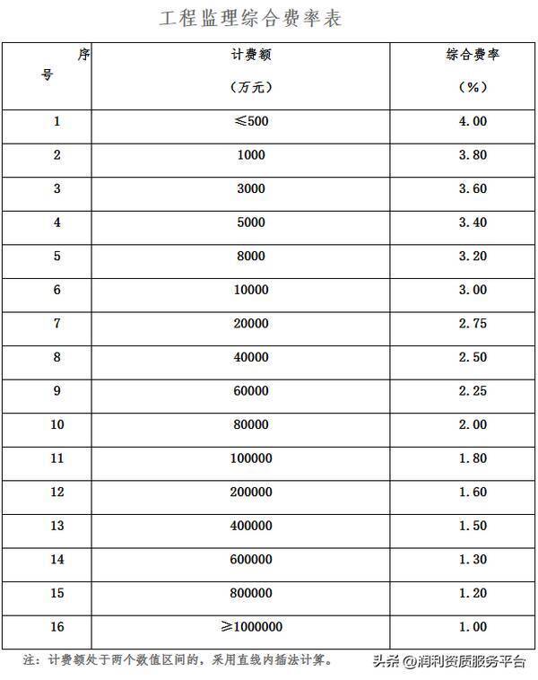 四川省工程造价咨询服务收费标准，全过程工程咨询费用标准