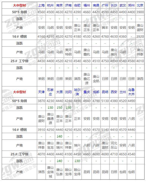 10日钢材价格！调价：跌80！11家钢厂都在跌什么意思？10日钢材价格！调价：跌80！11家钢厂都在跌