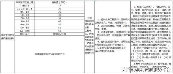 四川省工程造价咨询服务收费标准，全过程工程咨询费用标准