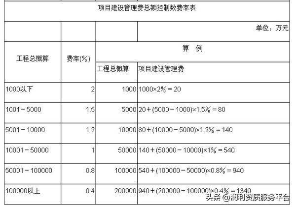 四川省工程造价咨询服务收费标准，全过程工程咨询费用标准