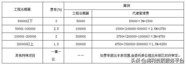 四川省工程造价咨询服务收费标准，全过程工程咨询费用标准