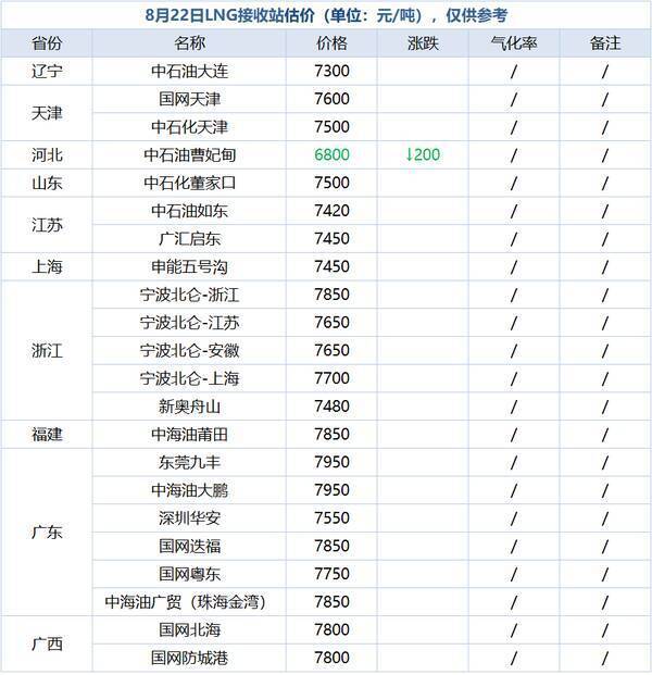 lng今日价格，8月1日lng价格