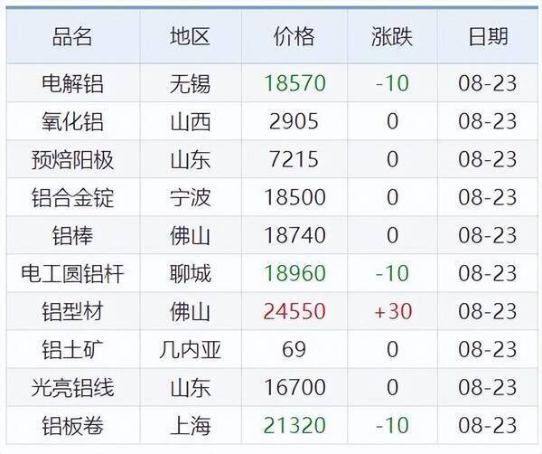 長江有色金屬網4月10日鋁錠價,8月23日銅鉛鋁鋅等原材料價格