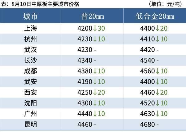 10日钢材价格！调价：跌80！11家钢厂都在跌什么意思？10日钢材价格！调价：跌80！11家钢厂都在跌