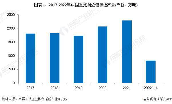 热镀锌，2022年中国热镀锌钢板行业市场现状及竞争格局分析论文