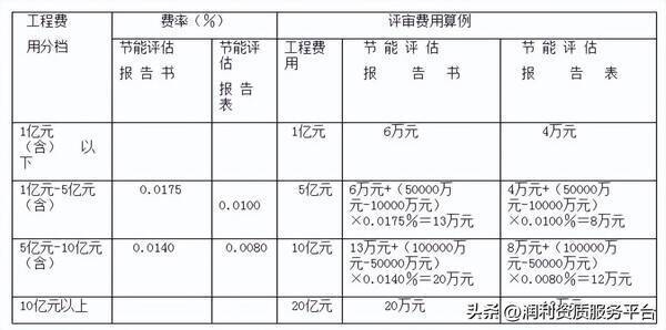 四川省工程造价咨询服务收费标准，全过程工程咨询费用标准