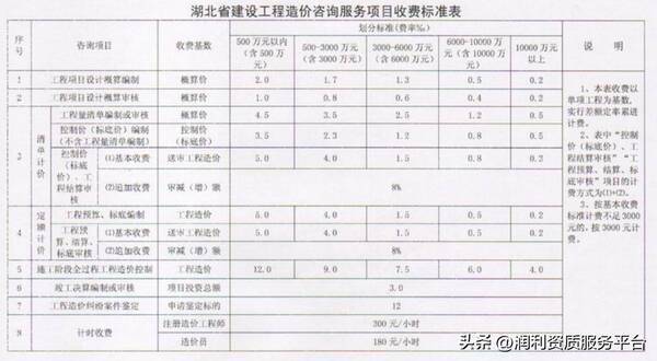 四川省工程造价咨询服务收费标准，全过程工程咨询费用标准