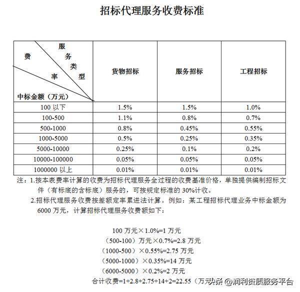 四川省工程造价咨询服务收费标准，全过程工程咨询费用标准
