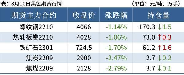 10日钢材价格！调价：跌80！11家钢厂都在跌什么意思？10日钢材价格！调价：跌80！11家钢厂都在跌