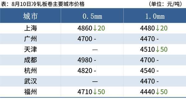 10日钢材价格！调价：跌80！11家钢厂都在跌什么意思？10日钢材价格！调价：跌80！11家钢厂都在跌