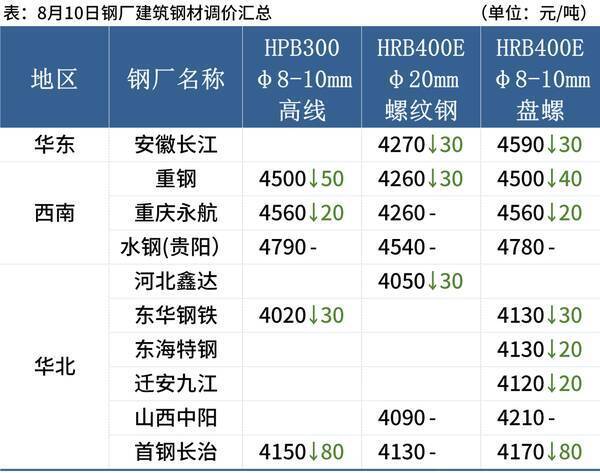 10日钢材价格！调价：跌80！11家钢厂都在跌什么意思？10日钢材价格！调价：跌80！11家钢厂都在跌