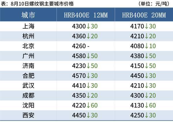 10日钢材价格！调价：跌80！11家钢厂都在跌什么意思？10日钢材价格！调价：跌80！11家钢厂都在跌